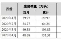 正邦科技2020年4月销售生猪48.68万头 销售收入21.17亿元