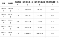 安洁科技6月2日获外资买入341.5万股，占流通盘0.94%