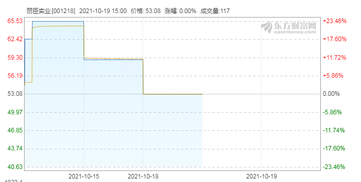 丽臣实业股价两跌停，预计前三季度归属净利润将下滑