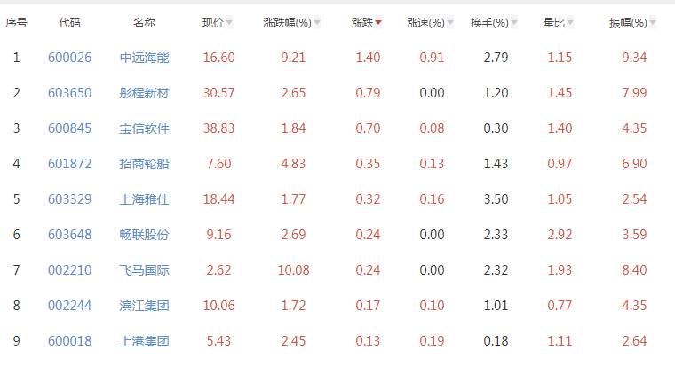 上海自贸区概念股有哪些？上海自贸区板块龙头股一览表